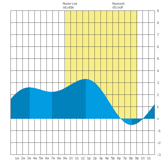 Tigalda Island tide chart for Saturday, March 18, 2023