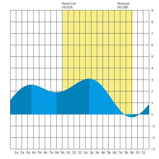 Tigalda Island tide chart for Sunday, March 19, 2023