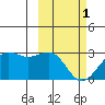 Tigalda Island tide chart for Wednesday, March 1, 2023