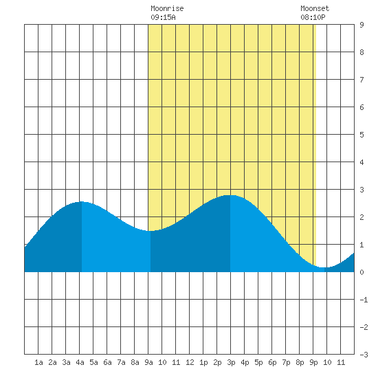 Tigalda Island tide chart for Monday, March 20, 2023