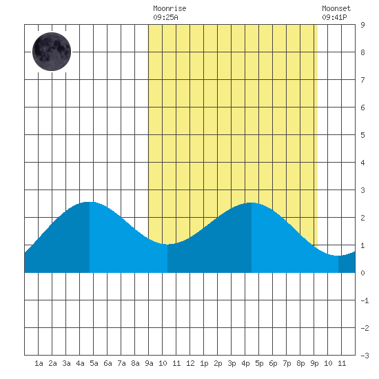 Tigalda Island tide chart for Tuesday, March 21, 2023