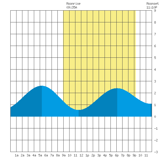 Tigalda Island tide chart for Wednesday, March 22, 2023