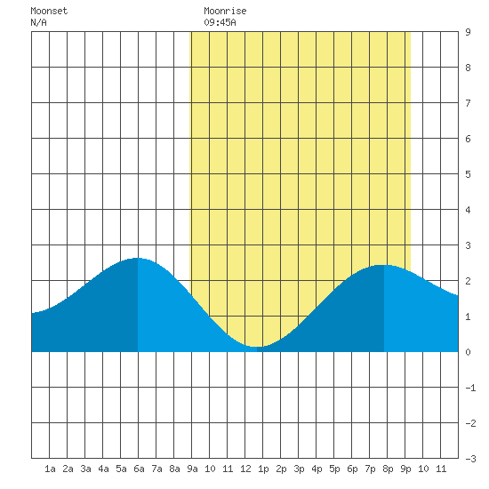 Tigalda Island tide chart for Thursday, March 23, 2023