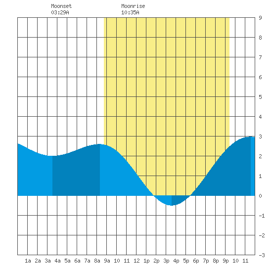 Tigalda Island tide chart for Sunday, March 26, 2023