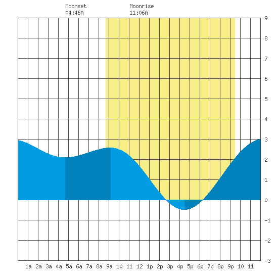Tigalda Island tide chart for Monday, March 27, 2023