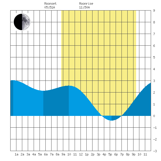Tigalda Island tide chart for Tuesday, March 28, 2023