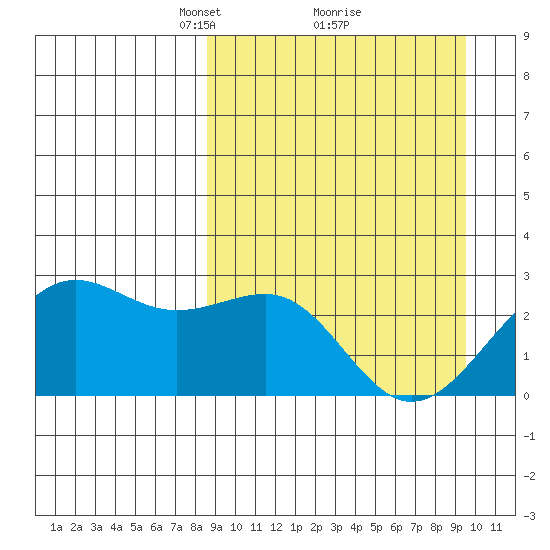Tigalda Island tide chart for Thursday, March 30, 2023