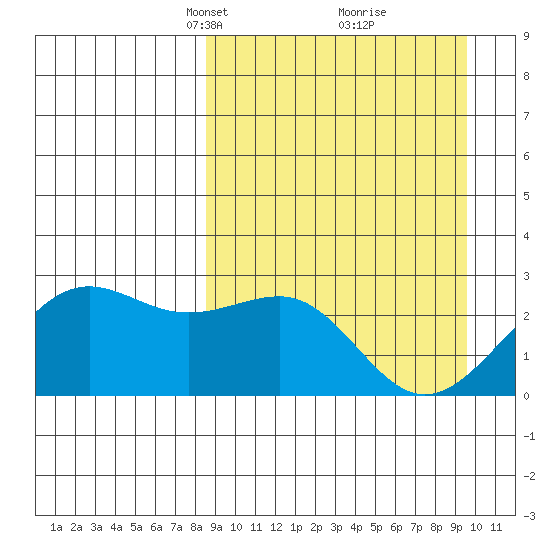 Tigalda Island tide chart for Friday, March 31, 2023
