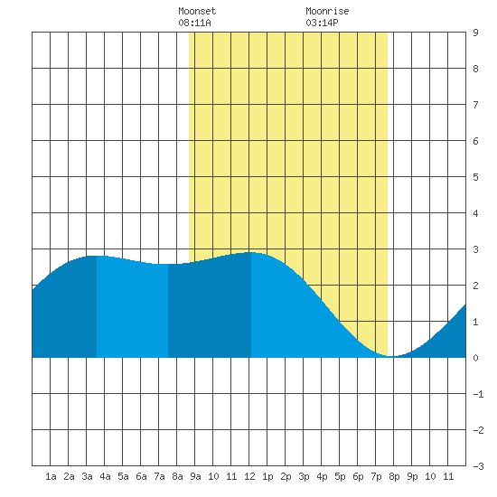 Tigalda Island tide chart for Friday, March 3, 2023