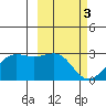 Tigalda Island tide chart for Friday, March 3, 2023