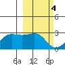 Tigalda Island tide chart for Saturday, March 4, 2023