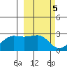 Tigalda Island tide chart for Sunday, March 5, 2023
