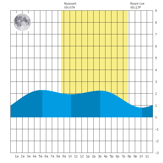 Tigalda Island tide chart for Tuesday, March 7, 2023