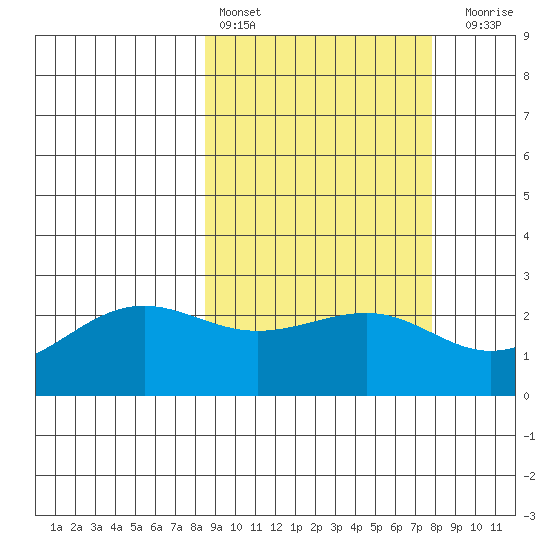 Tigalda Island tide chart for Wednesday, March 8, 2023