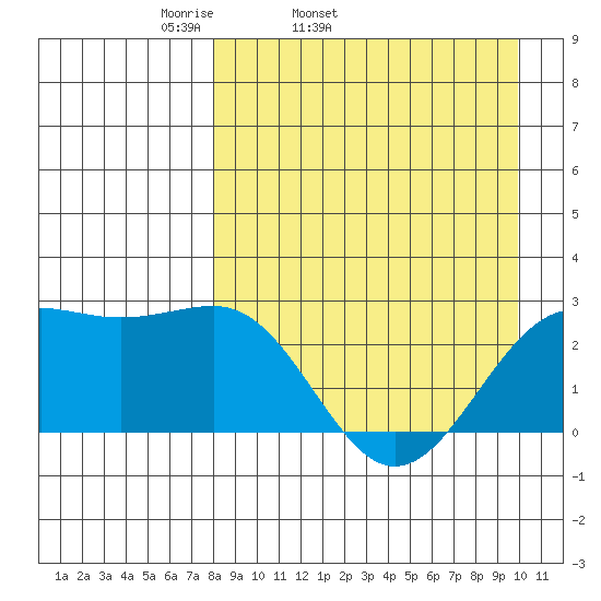 Tigalda Island tide chart for Wednesday, April 12, 2023