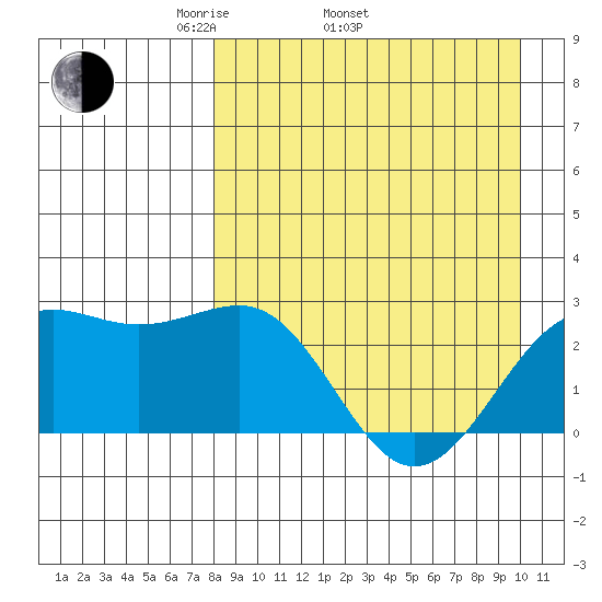 Tigalda Island tide chart for Thursday, April 13, 2023