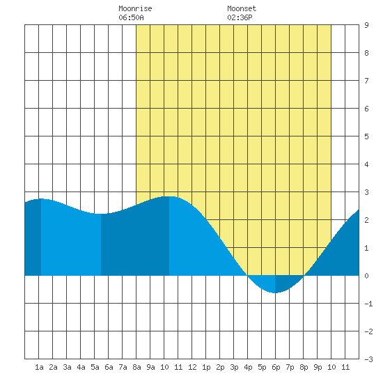 Tigalda Island tide chart for Friday, April 14, 2023