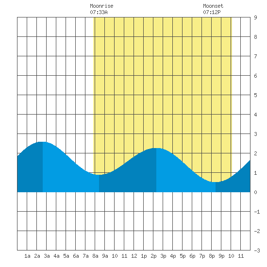 Tigalda Island tide chart for Monday, April 17, 2023