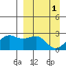 Tigalda Island tide chart for Saturday, April 1, 2023
