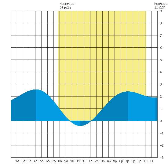 Tigalda Island tide chart for Thursday, April 20, 2023