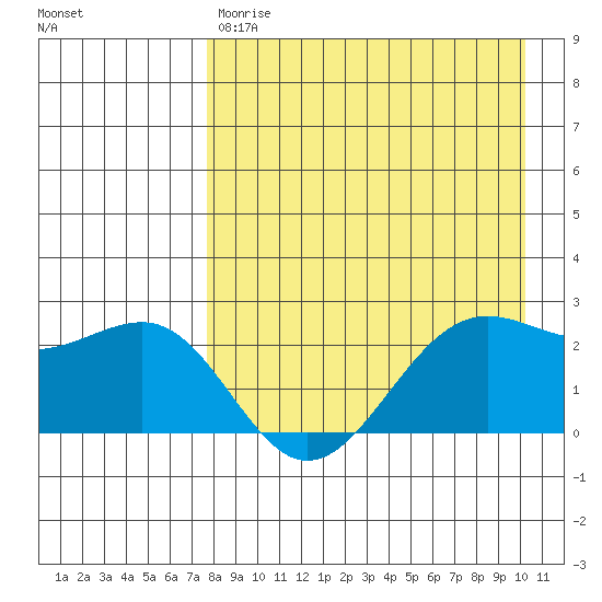 Tigalda Island tide chart for Friday, April 21, 2023