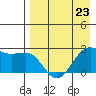 Tigalda Island tide chart for Sunday, April 23, 2023