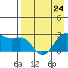 Tigalda Island tide chart for Monday, April 24, 2023