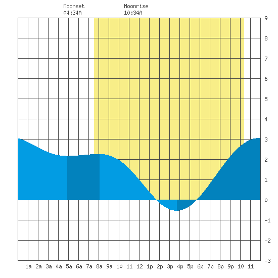 Tigalda Island tide chart for Tuesday, April 25, 2023