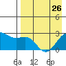Tigalda Island tide chart for Wednesday, April 26, 2023