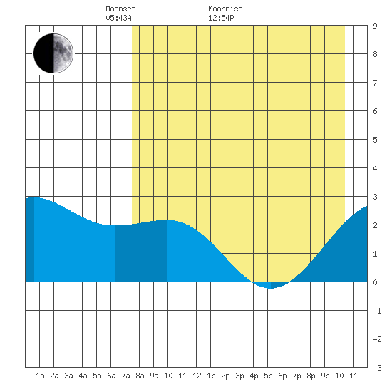 Tigalda Island tide chart for Thursday, April 27, 2023