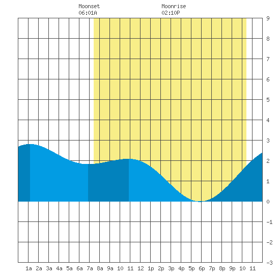 Tigalda Island tide chart for Friday, April 28, 2023