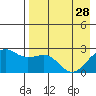 Tigalda Island tide chart for Friday, April 28, 2023