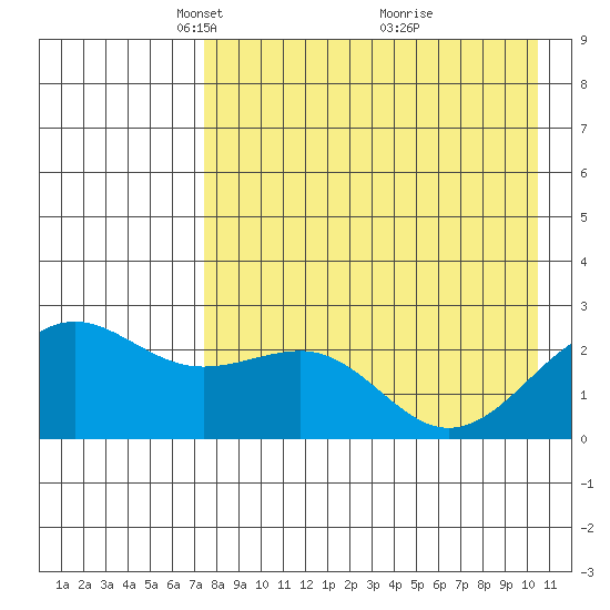 Tigalda Island tide chart for Saturday, April 29, 2023