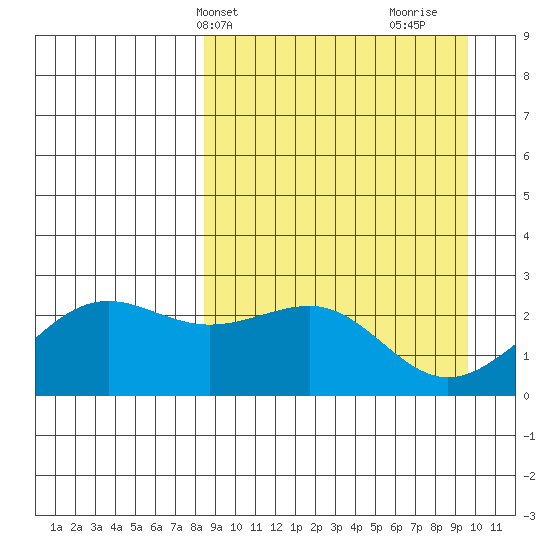 Tigalda Island tide chart for Sunday, April 2, 2023
