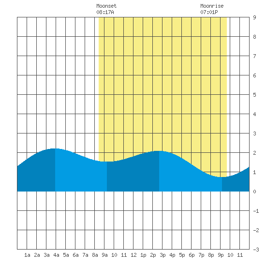 Tigalda Island tide chart for Monday, April 3, 2023