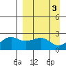 Tigalda Island tide chart for Monday, April 3, 2023