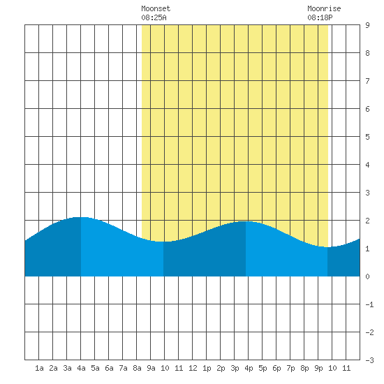 Tigalda Island tide chart for Tuesday, April 4, 2023