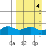 Tigalda Island tide chart for Tuesday, April 4, 2023
