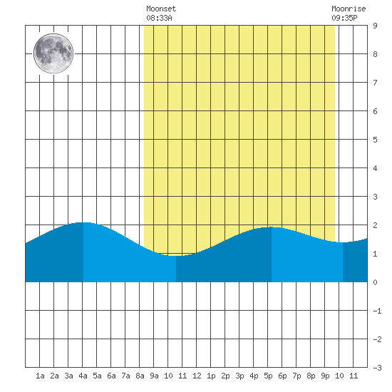 Tigalda Island tide chart for Wednesday, April 5, 2023
