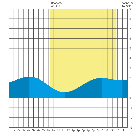 Tigalda Island tide chart for Thursday, April 6, 2023