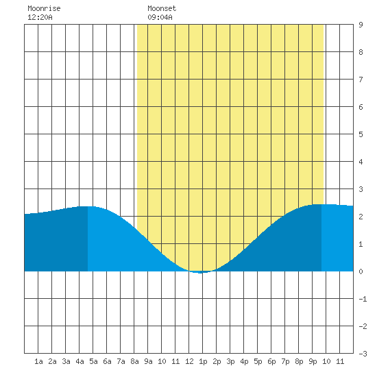 Tigalda Island tide chart for Saturday, April 8, 2023