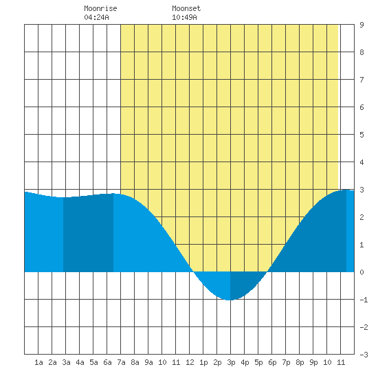 Tigalda Island tide chart for Wednesday, May 10, 2023