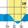 Tigalda Island tide chart for Wednesday, May 10, 2023