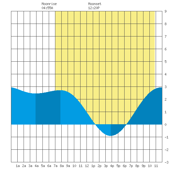 Tigalda Island tide chart for Thursday, May 11, 2023