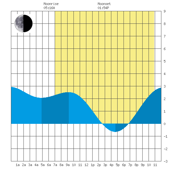 Tigalda Island tide chart for Friday, May 12, 2023