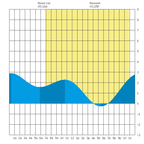 Tigalda Island tide chart for Saturday, May 13, 2023
