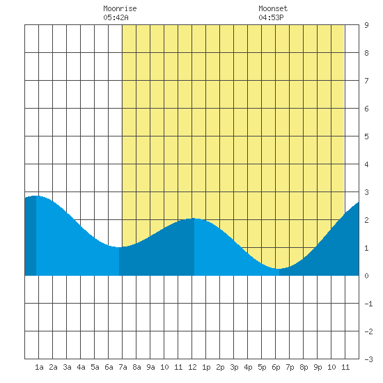 Tigalda Island tide chart for Sunday, May 14, 2023