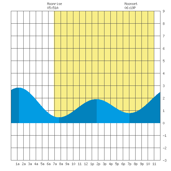 Tigalda Island tide chart for Monday, May 15, 2023