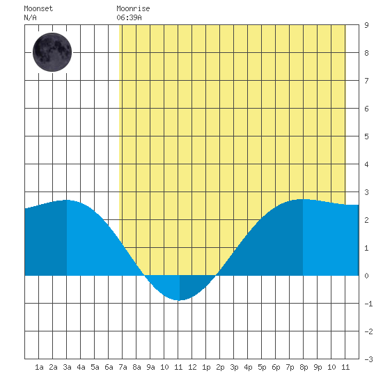 Tigalda Island tide chart for Friday, May 19, 2023