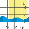 Tigalda Island tide chart for Monday, May 1, 2023